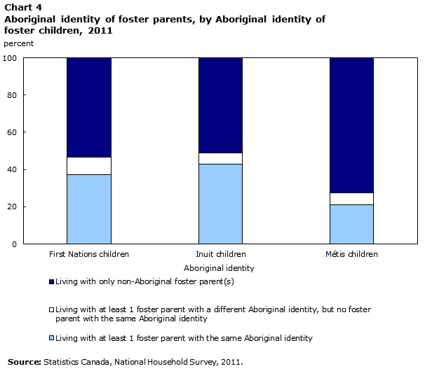 Chart 4 Aboriginal identity of foster parents, by Aboriginal identity of foster children, 2011