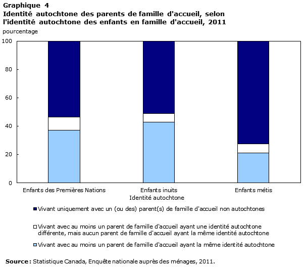 Graphique 4 Identité autochtone des parents de famille d'accueil, selon l'identité autochtone des enfants en famille d'accueil, 2011