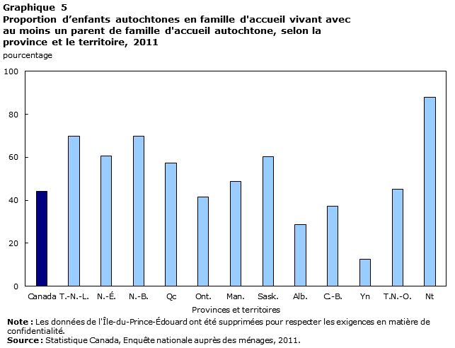 Graphique 5 Proportion d’enfants autochtones en famille d'accueil vivant avec au moins un parent de famille d'accueil autochtone, selon la province et le territoire, 2011
