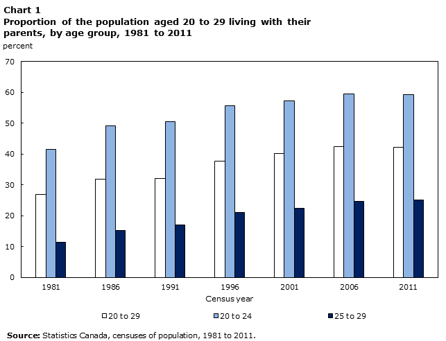 Chart 1 Proportion of the population aged 20 to 29 living with their parents, by age group and sex, 1981 to 2011