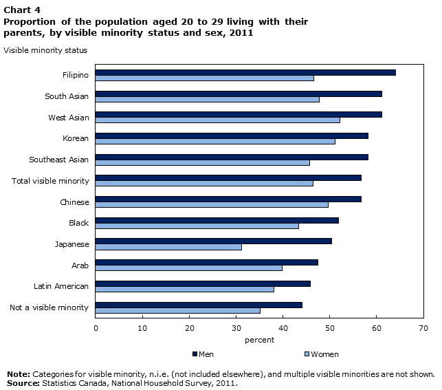 Chart 4 Proportion of the population aged 20 to 29 living with their parents, by visible minority status and sex, 2011