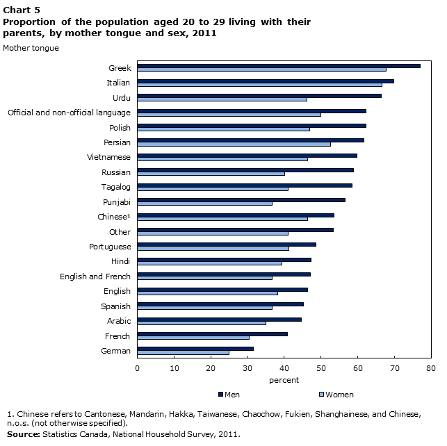 Chart 5 Proportion of the population aged 20 to 29 living with their parents, by mother tongue and sex, 2011