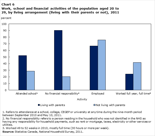 Chart 6 Work, school and financial activities of the population aged 20 to 29, by living arrangement (living with their parents or not), 2011