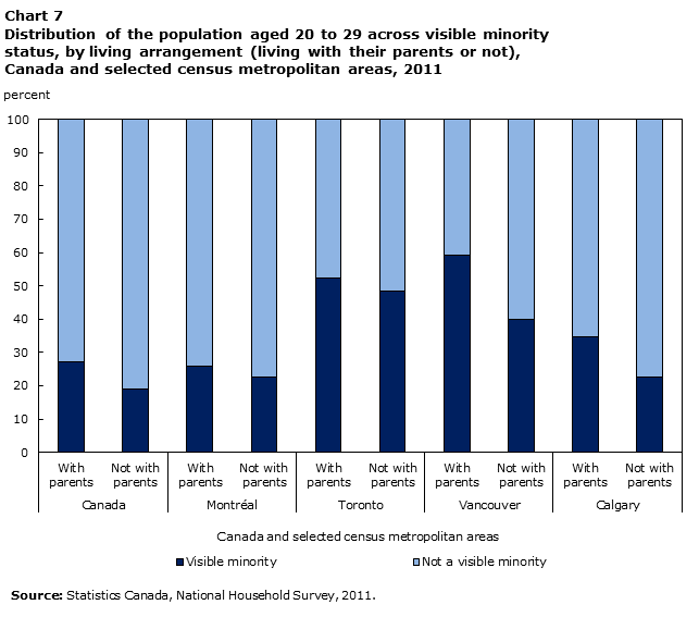 Chart 7 Distribution of the population aged 20 to 29 across visible minority status, by living arrangement (living with their parents or not), Canada and selected census metropolitan areas, 2011