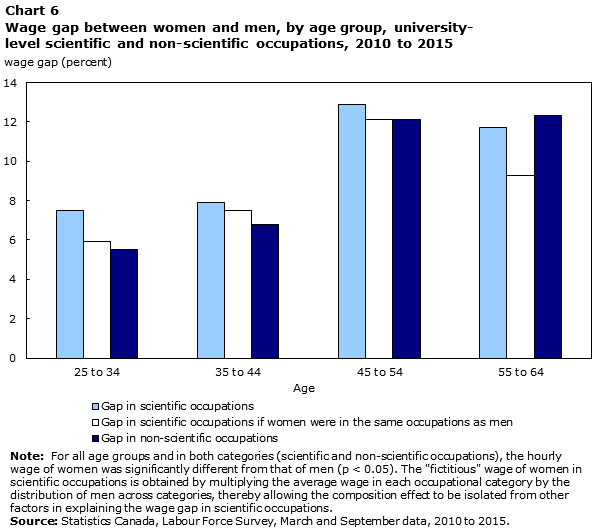 Chart 6 Wage gap between women and men, by age group, university-level scientific and non-scientific occupations, 2010 to 2015