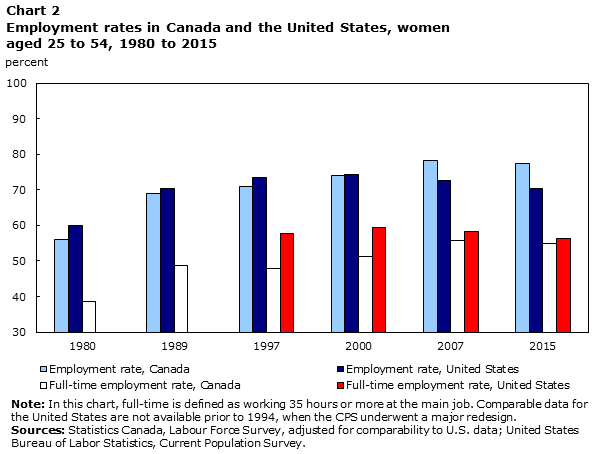 Chart 2 Employment rates in Canada and the United States, women aged 25 to 54, 1980 to 2015