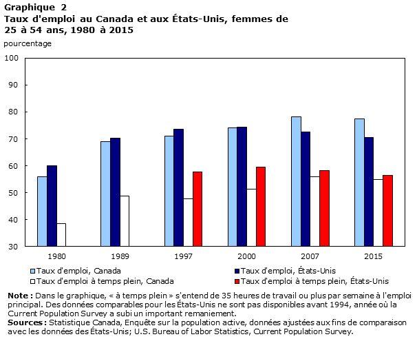 graphique 2 Taux d'emploi au Canada et aux États-Unis, femmes de 25 à 54 ans, 1980 à 2015