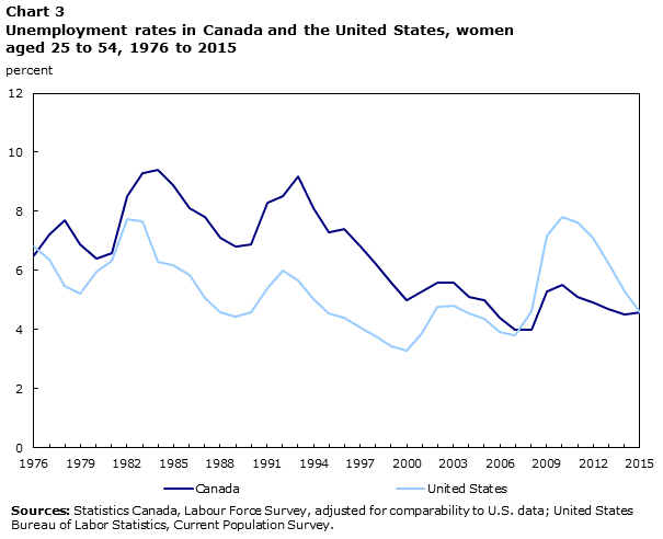 Chart 3 Unemployment rates in Canada and the United States, women aged 25 to 54, 1976 to 2015