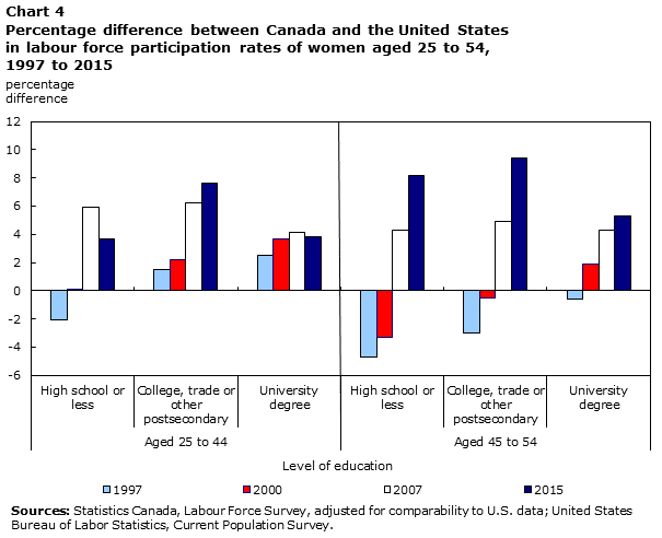 Chart 4 Percentage difference between Canada and the United States in labour force participation rates of women aged 25 to 54, 1997 to 2015