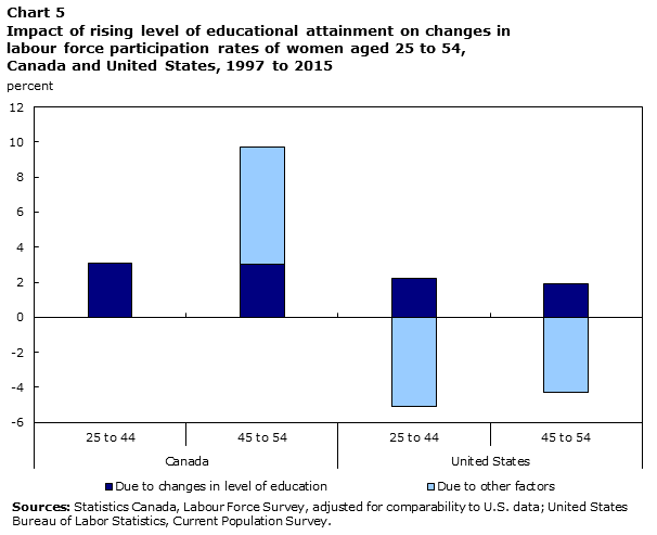 Chart 5 Impact of variations in educational attainment on changes in labour force participation rates of women aged 25 to 54, Canada and United States, 1997 to 2015