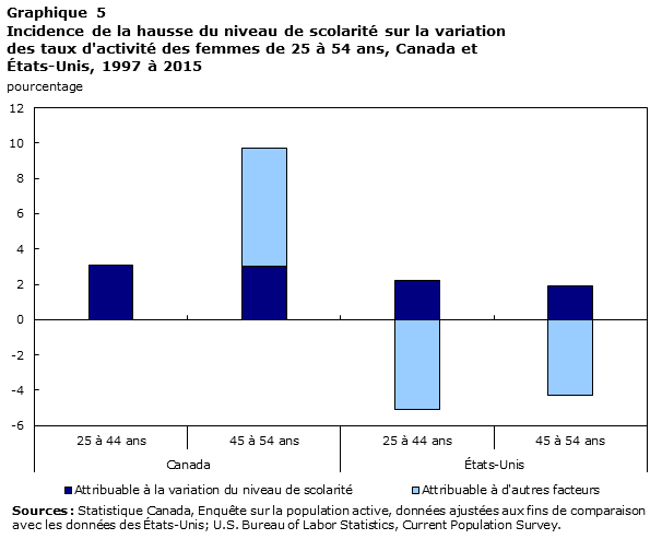 graphique 5 Incidence de la variation du niveau de scolarité sur la variation des taux d'activité des femmes de 25 à 54 ans, Canada et États-Unis, 1997 à 2015
