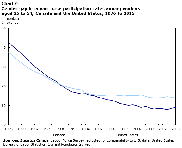 Chart 6 Gender gap in labour force participation rates among workers aged 25 to 54, Canada and the United States, 1976 to 2015