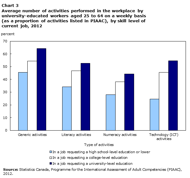Chart 3 Average number of activities performed in the workplace by university-educated workers aged 25 to 64 on a weekly basis (as a proportion of activities listed in PIAAC), by skill level of current job, 2012