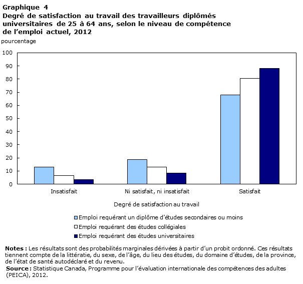 graphique 4 Degré de satisfaction au travail des travailleurs diplômés universitaires de 25 à 64 ans, selon le niveau de compétence de l’emploi actuel, 2012