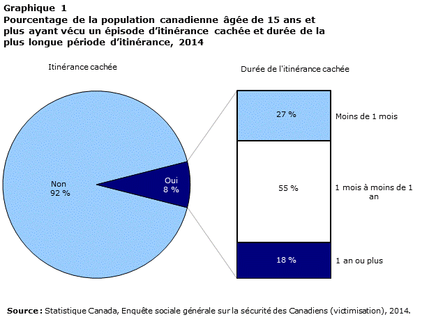 Graphique 1 Pourcentage de la population canadienne âgée de 15 ans et plus ayant vécu un épisode d’itinérance cachée et durée de la plus longue période d’itinérance, 2014