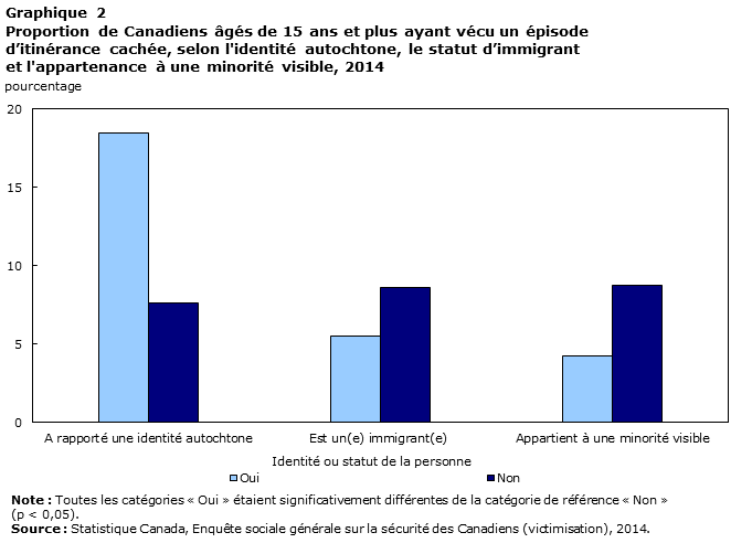Graphique 2 Proportion de Canadiens âgés de 15 ans et plus ayant vécu un épisode d’itinérance cachée, selon l'identité autochtone, le statut d’immigrant et l'appartenance à une minorité visible, 2014