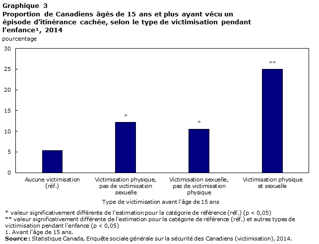 Graphique 3 Proportion de Canadiens âgés de 15 ans et plus ayant vécu un épisode d’itinérance cachée, selon le type de victimisation pendant l’enfance, 2014