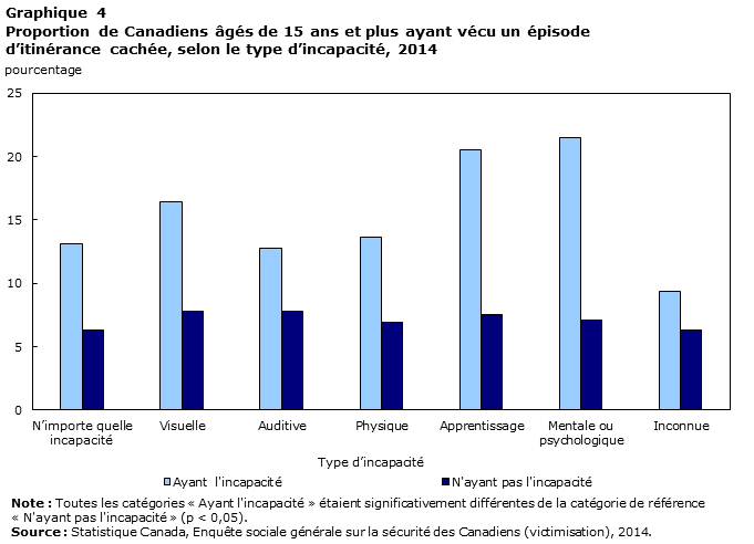 Graphique 4 Proportion de Canadiens âgés de 15 ans et plus ayant vécu un épisode d’itinérance cachée, selon le type d’incapacité, 2014