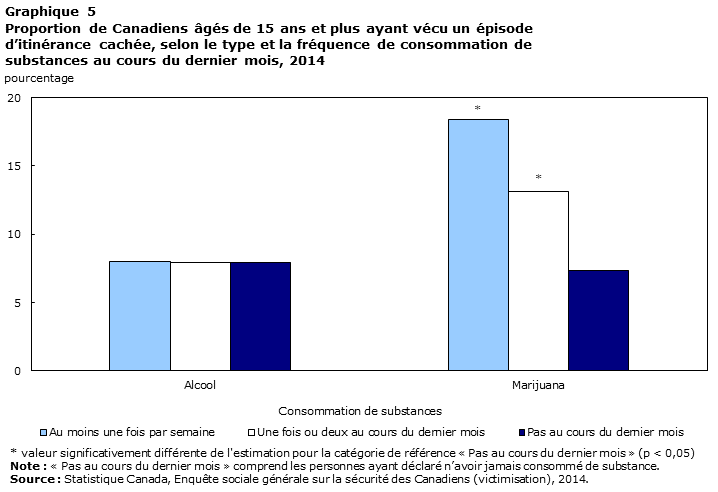Graphique 5 Proportion de Canadiens âgés de 15 ans et plus ayant vécu un épisode d’itinérance cachée, selon le type et la fréquence de consommation de substances au cours du dernier mois, 2014