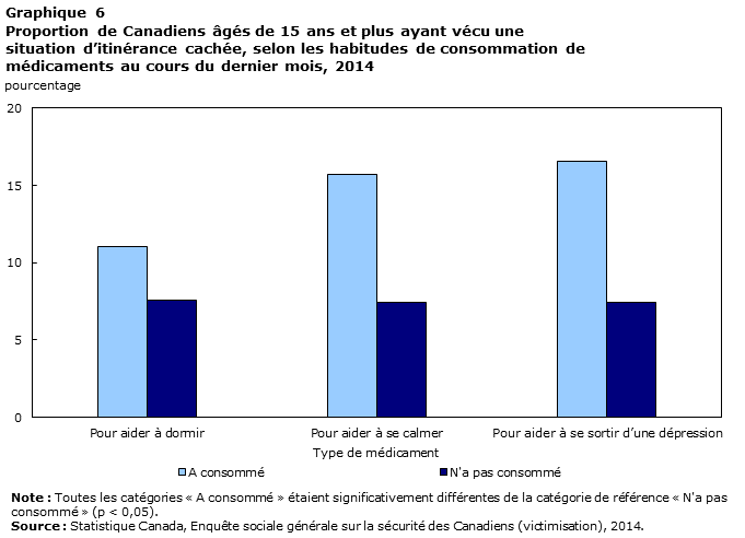 Graphique 6 Proportion de Canadiens âgés de 15 ans et plus ayant vécu une situation d’itinérance cachée, selon les habitudes de consommation de médicaments au cours du dernier mois, 2014