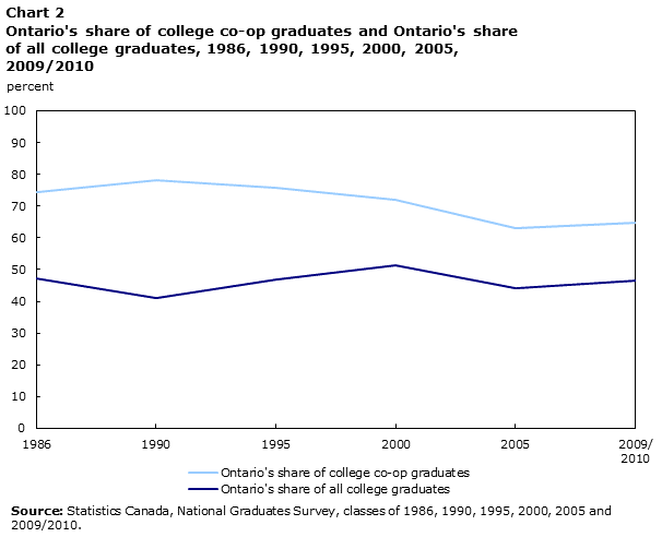 Ontario's share of college co-op graduates and Ontario's share of all college graduates, 1986, 1990, 1995, 2000, 2005, 2009/2010