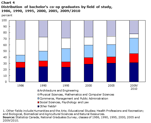 Distribution of bachelor's co-op graduates by field of study, 1986, 1990, 1995, 2000, 2005, 2009/2010