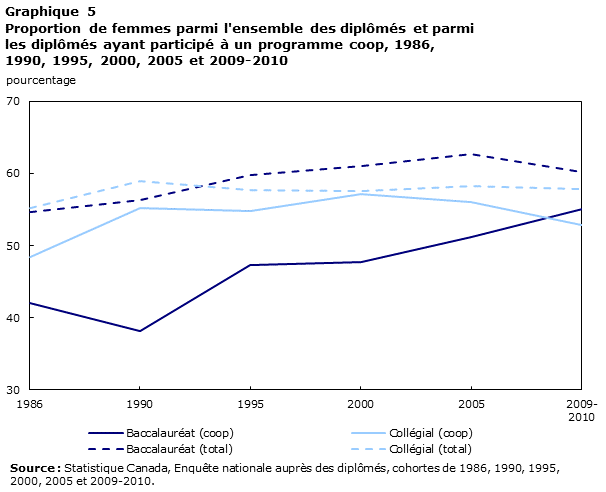 Proportion de femmes parmi l'ensemble des diplômés et parmi les diplômés ayant participé à un programme coop, 1986, 1990, 1995, 2000, 2005 et 2009-2010