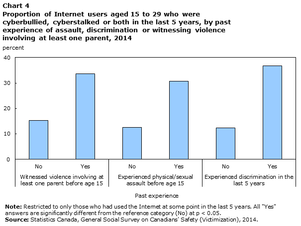 Chart 4 Internet use by age group, 2014