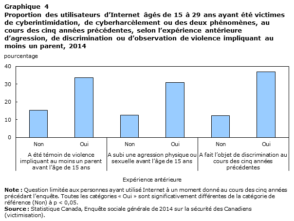 Graphique 4 Proportion des utilisateurs d’Internet âgés de 15 à 29 ans ayant été victimes de cyberintimidation, de cyberharcèlement ou des deux phénomènes, au cours des cinq années précédentes, selon l’expérience antérieure d’agression, de discrimination ou d’observation de violence impliquant au moins un parent, 2014