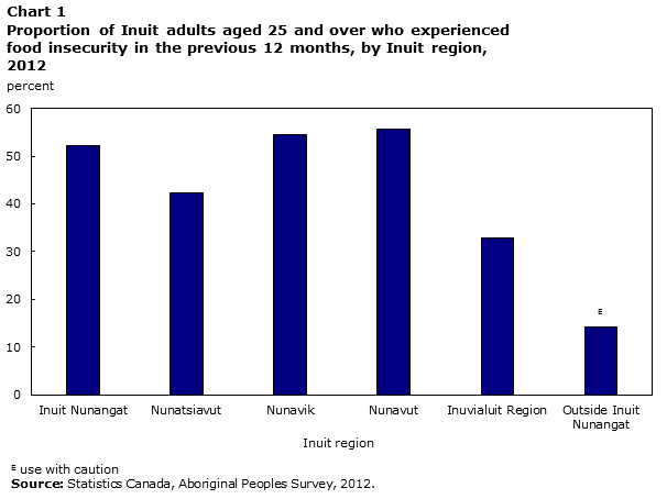 Chart 1 Proportion of Inuit adults aged 25 and over who experienced food insecurity in the previous 12 months, by Inuit region, 2012