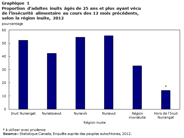 Graphique 1 Proportion d’adultes inuits âgés de 25 ans et plus ayant vécu de l’insécurité alimentaire au cours des 12 mois précédents, selon la région inuite, 2012