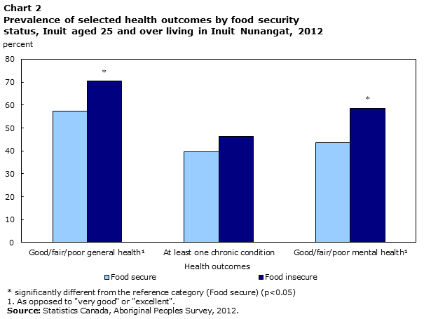 Chart 2 Prevalence of selected health outcomes by food security status, Inuit aged 25 and over living in Inuit Nunangat, 2012