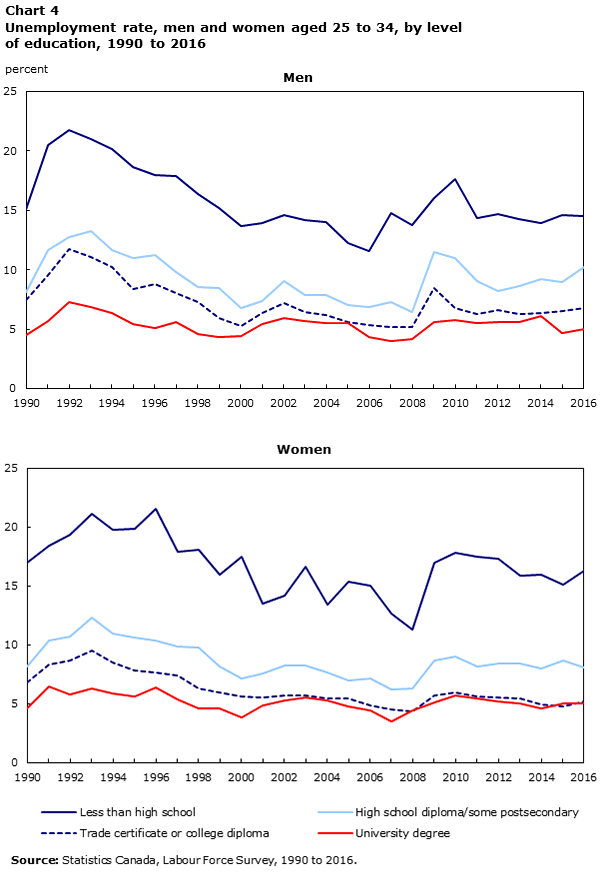 Chart 4 Unemployment rate, men and women aged 25 to 34, by level of education, 1990 to 2016