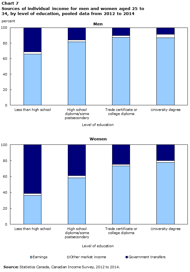 Chart 7 Proportion of men and women aged 25 to 34 not in the labour force, by level of education, 1990 to 2016
