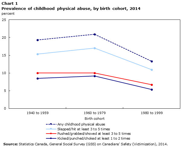 Chart 1 Prevalence of childhood physical abuse, by birth cohort, 2014