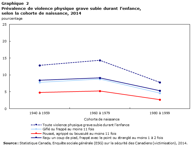 graphique 2 Prévalence de violence physique grave subie durant l’enfance, selon la cohorte de naissance, 2014