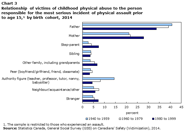 Chart 3 Relationship of victims of childhood physical abuse to the person responsible for the most serious incident of physical assault prior to age 15, by birth cohort, 2014