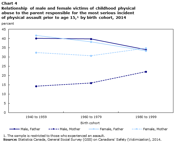 Chart 4 Relationship of male and female victims of childhood physical abuse to the parent responsible for the most serious incident of physical assault prior to age 15, by birth cohort, 2014