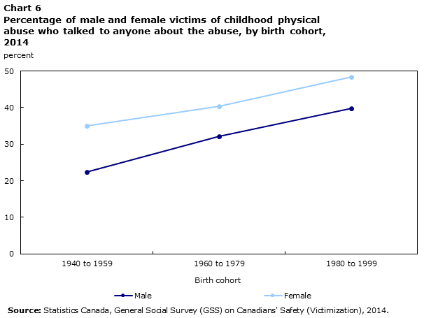 Chart 6 Percentage of male and female victims of childhood physical abuse who talked to anyone about the abuse, by birth cohort, 2014