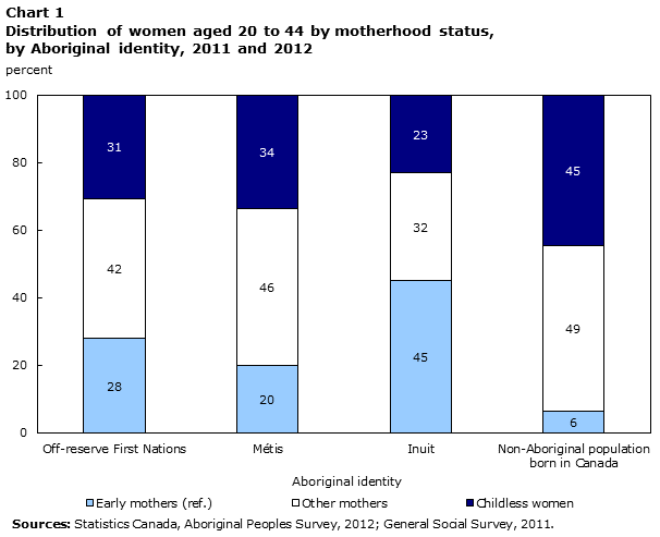 Chart 1 Proportion of women aged 20 to 44 who became mothers as teenagers, by Aboriginal identity, 2011 and 2012