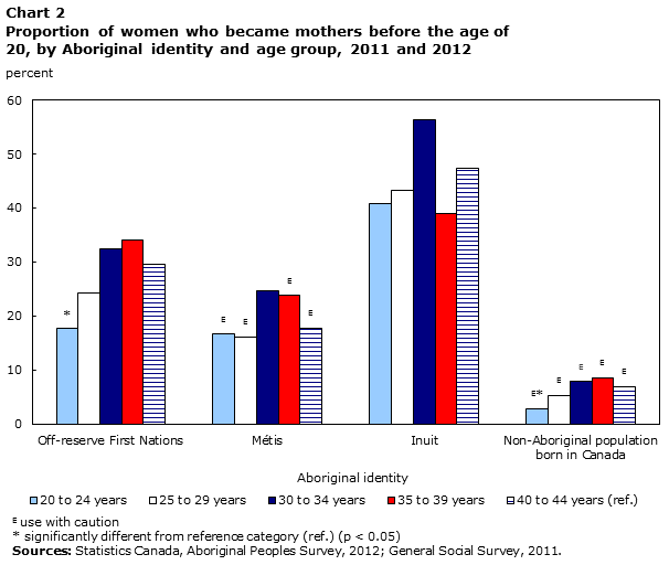 Chart 2 Proportion of women who became mothers as teenagers, by Aboriginal identity and age group, 2011 and 2012