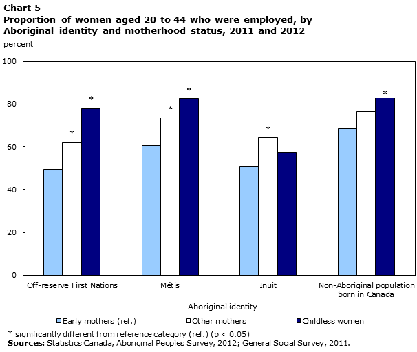 Chart 5 Proportion of women aged 20 to 44 who were employed, by Aboriginal identity and motherhood status, 2011 and 2012