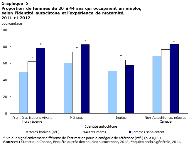 Graphique 5 Proportion de femmes de 20 à 44 ans qui occupaient un emploi, selon l’identité autochtone et l’expérience de maternité, 2011 et 2012