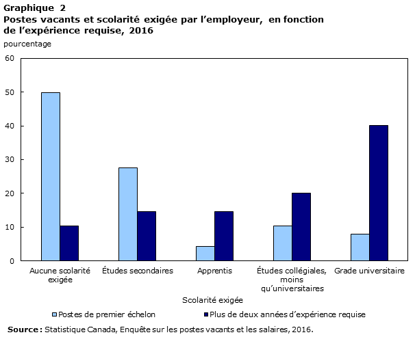 graphique 2 Postes vacants et scolarité exigée par l’employeur, en fonction de l’expérience requise, 2016