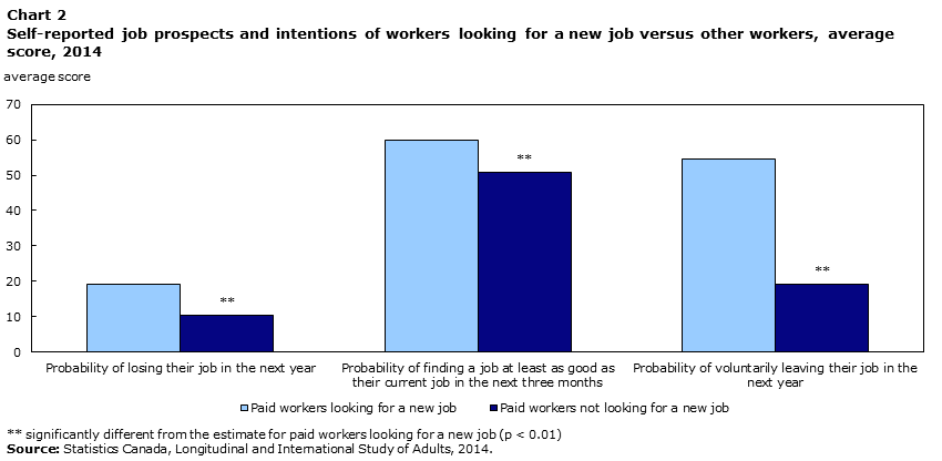 Chart 2 Self-reported job prospects and intentions of workers looking for a new job versus other workers, average score, 2014