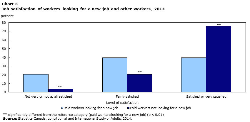 Chart 3 Job satisfaction of workers looking for a new job and other workers, 2014