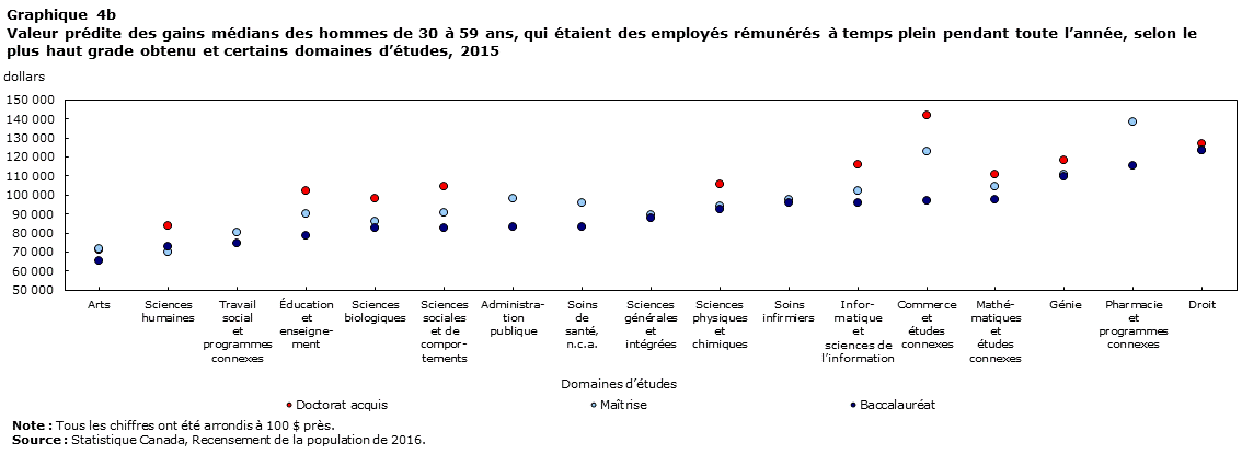 Graphique 4b Predicted median earnings of men aged 30 to 59 who worked as full-year, full-time paid employees, by highest degree and selected fields of study, 2015