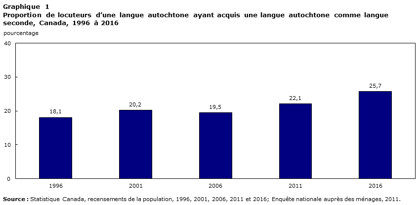 Graphique 1