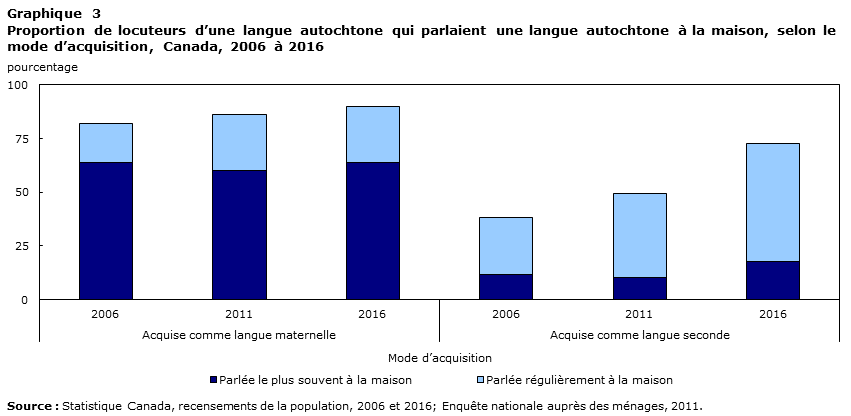 Graphique 3