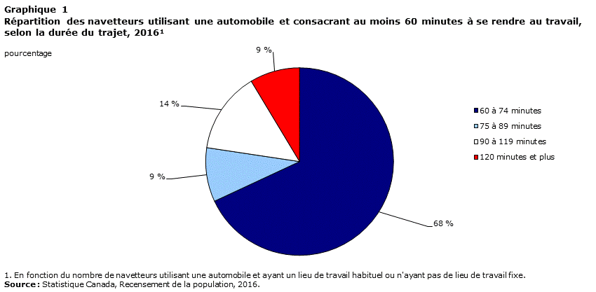 Graphique 1 Répartition des navetteurs utilisant une automobile et consacrant au moins 60 minutes à se rendre au travail, selon la durée du trajet, 2016